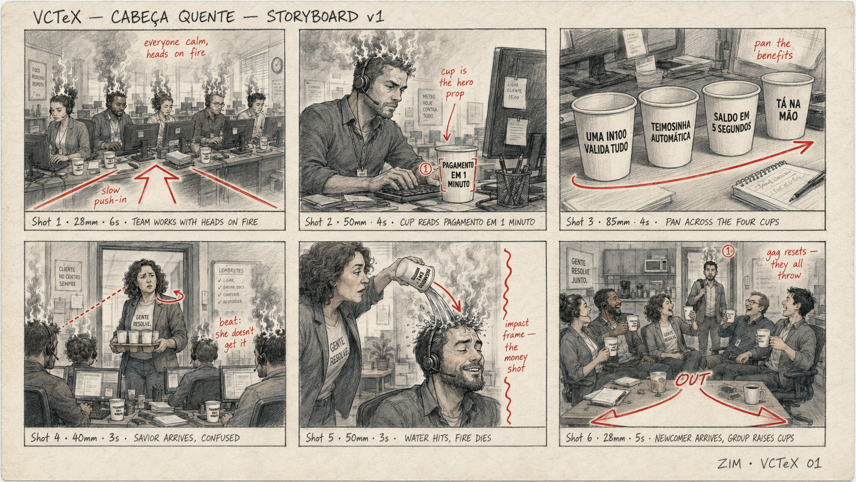 Storyboard do filme Cabeça Quente — seis painéis